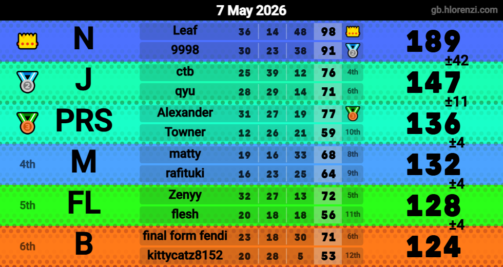 Hlorenzi table for the May 7, 2026 mogi