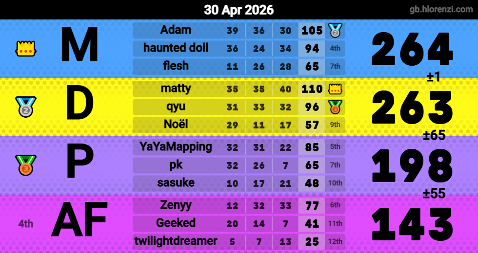 Hlorenzi table for the Apr 30, 2026 mogi