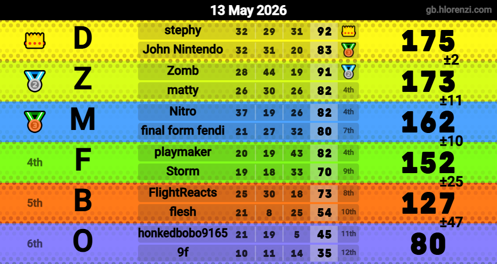 Hlorenzi table for the May 13, 2026 mogi
