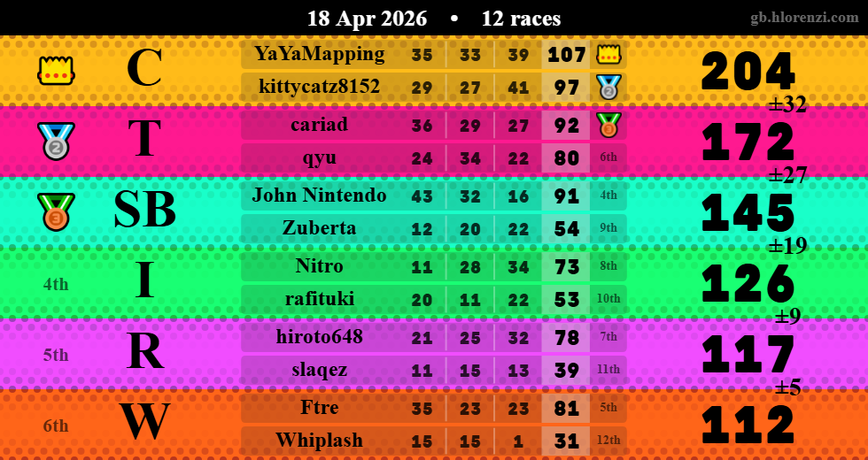 Hlorenzi table for the Apr 18, 2026 mogi