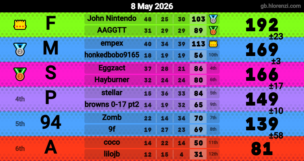 Hlorenzi table for the May 8, 2026 mogi