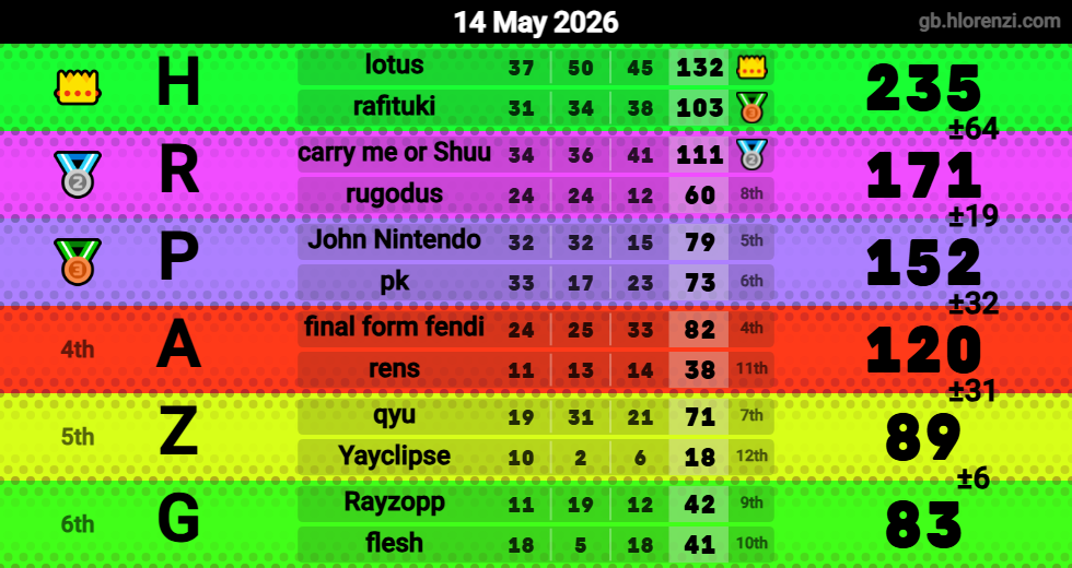 Hlorenzi table for the May 14, 2026 mogi