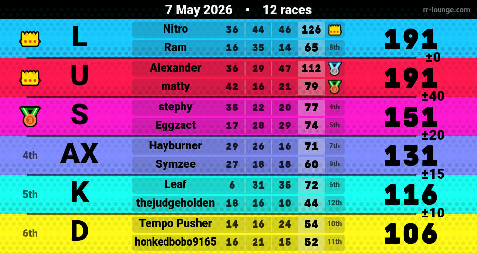 Result table for the May 7, 2026 mogi