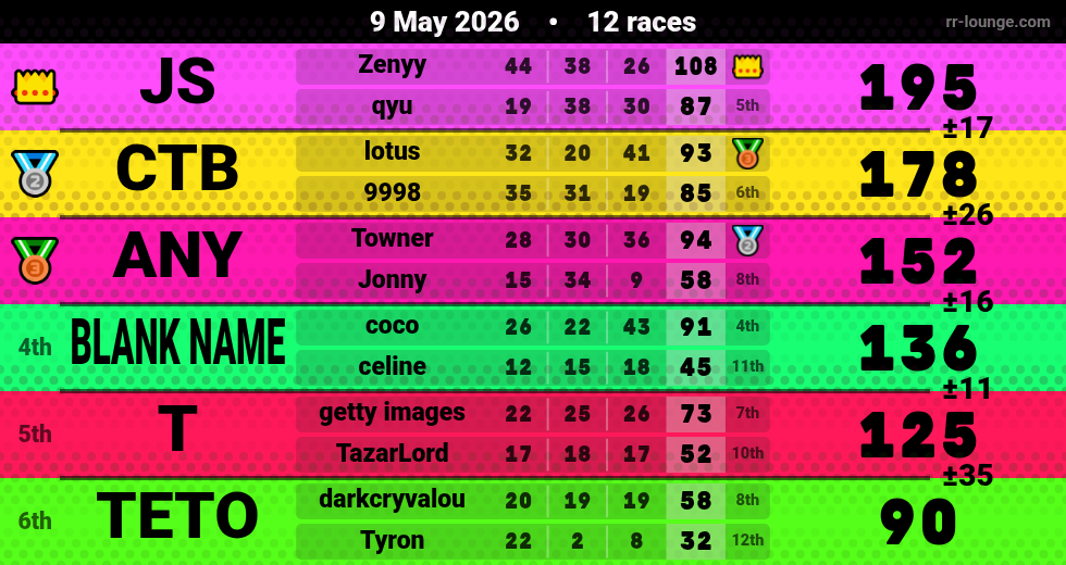 Result table for the May 9, 2026 mogi