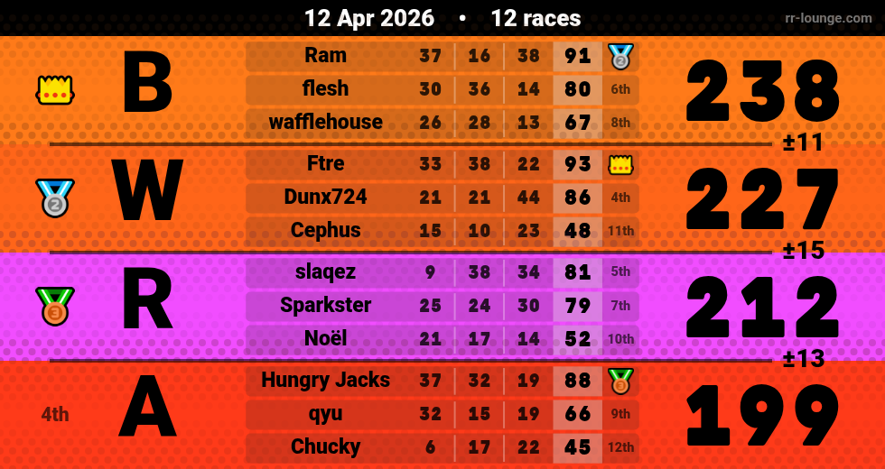 Result table for the Apr 11, 2026 mogi
