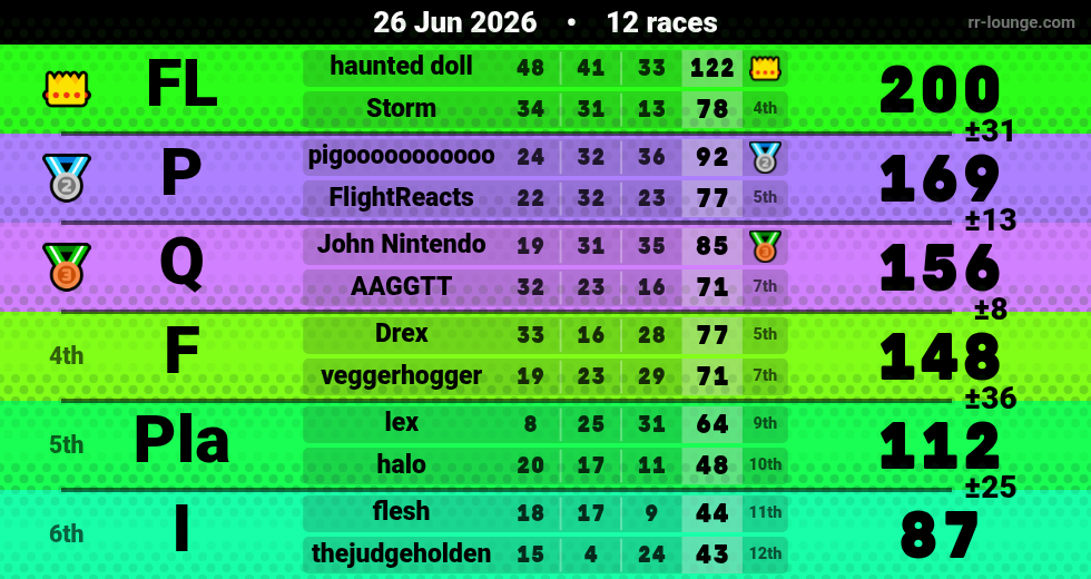 Result table for the Jun 26, 2026 mogi