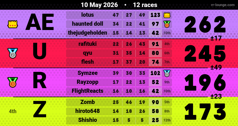 Result table for the May 10, 2026 mogi
