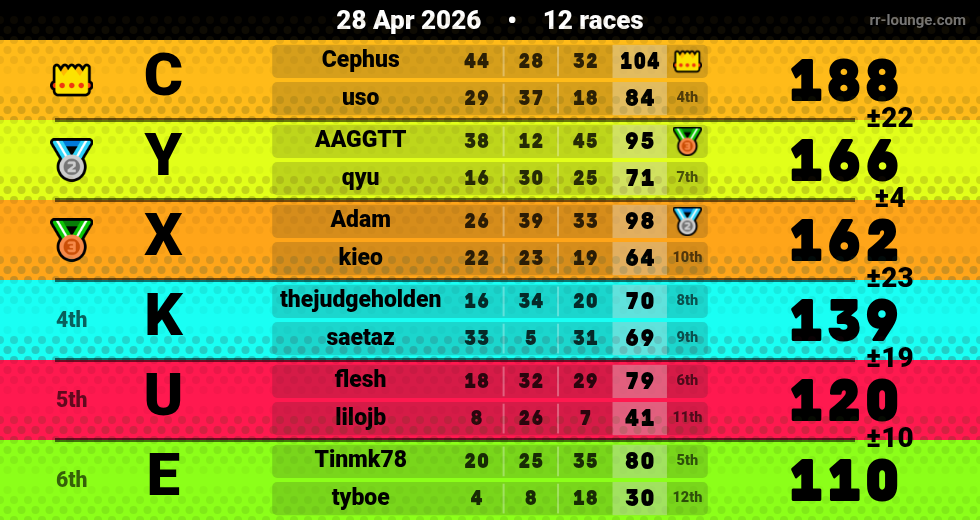 Result table for the Apr 28, 2026 mogi