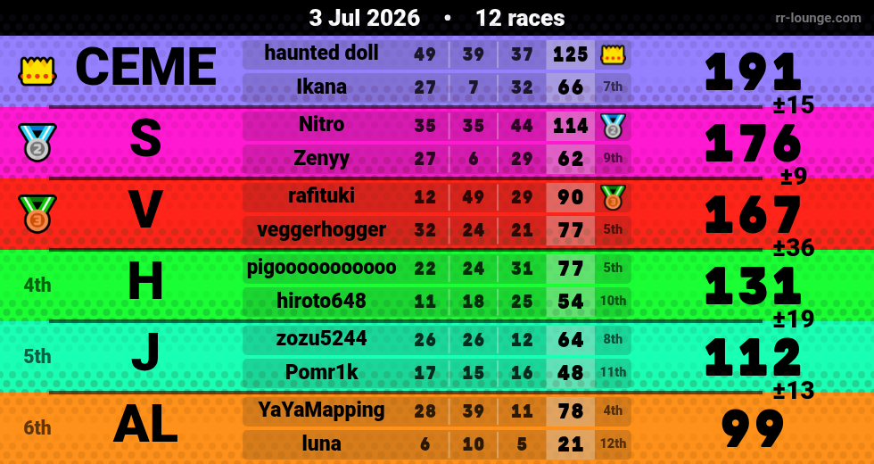 Result table for the Jul 3, 2026 mogi