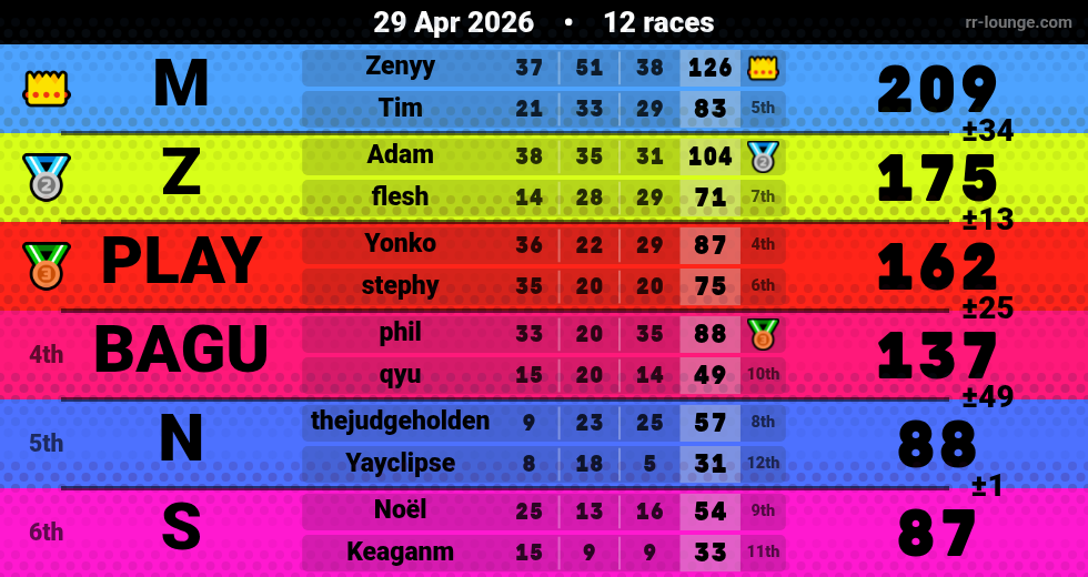 Result table for the Apr 29, 2026 mogi