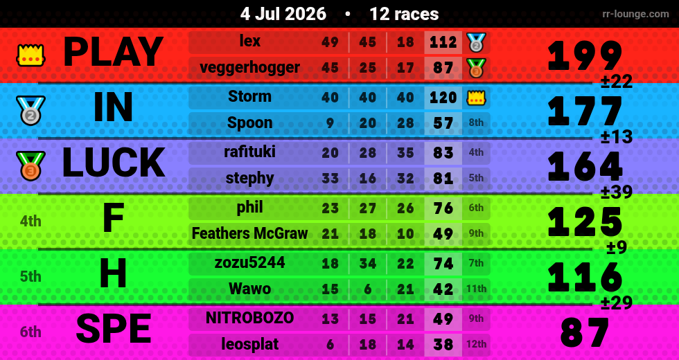Result table for the Jul 4, 2026 mogi