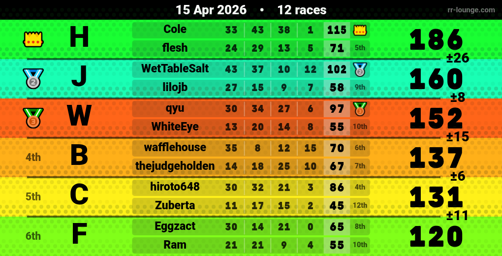 Result table for the Apr 14, 2026 mogi