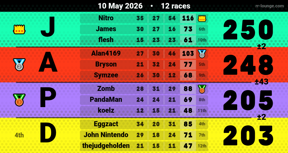 Result table for the May 10, 2026 mogi