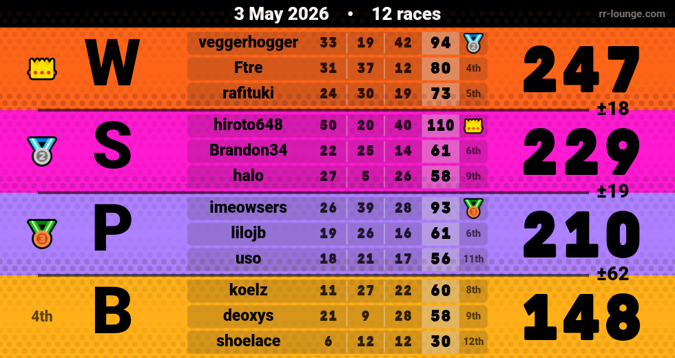 Result table for the May 3, 2026 mogi
