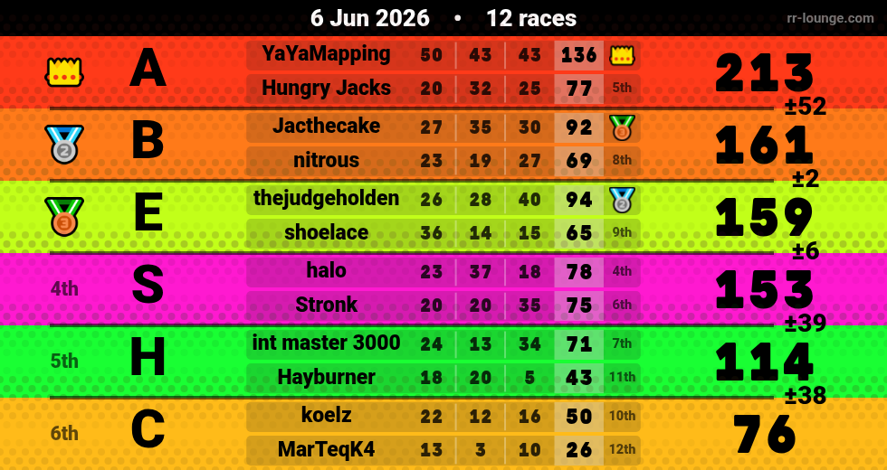Result table for the Jun 5, 2026 mogi
