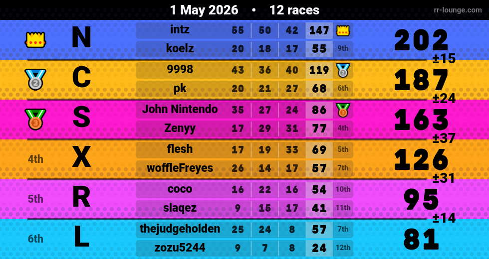 Result table for the May 1, 2026 mogi