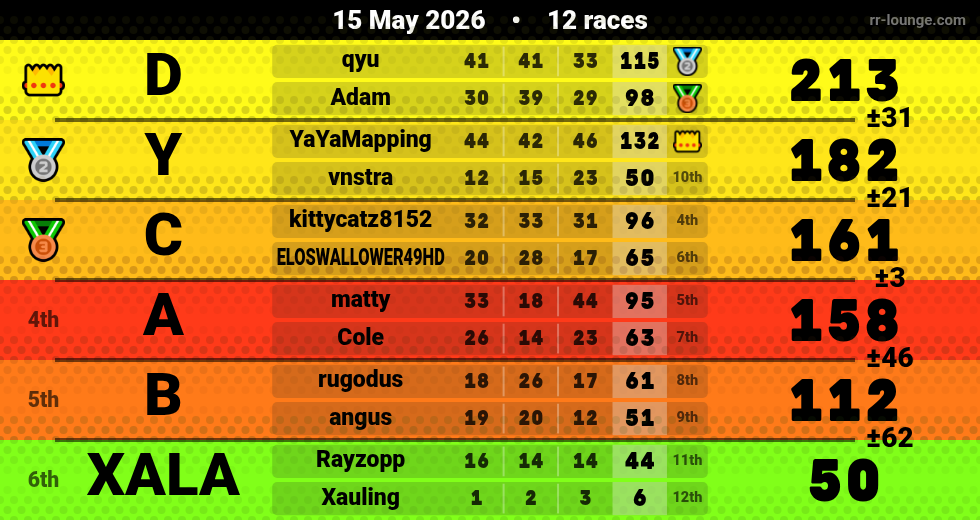 Result table for the May 15, 2026 mogi