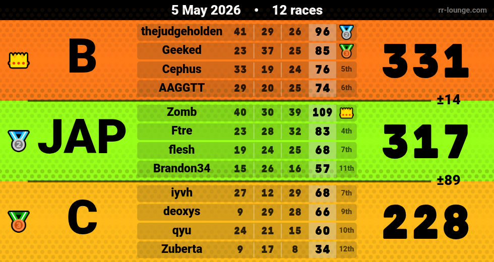 Result table for the May 5, 2026 mogi