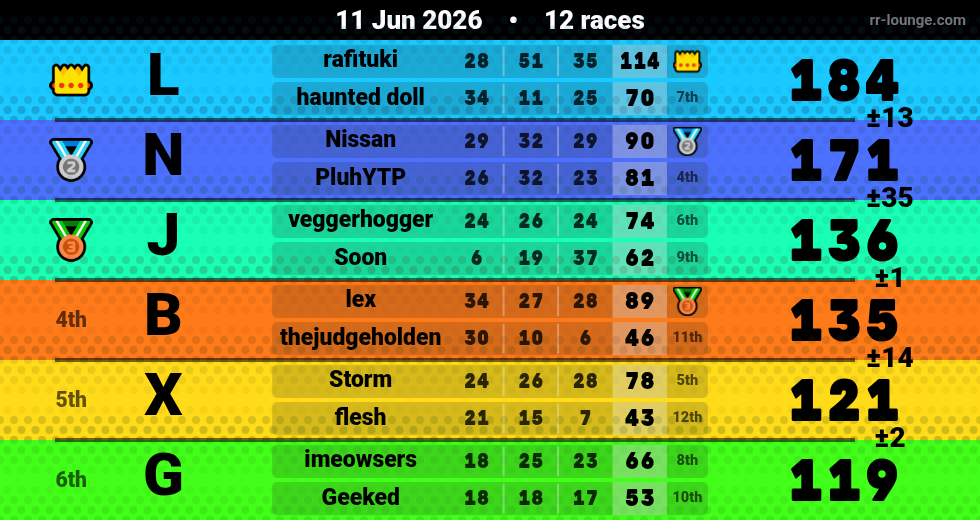 Result table for the Jun 11, 2026 mogi