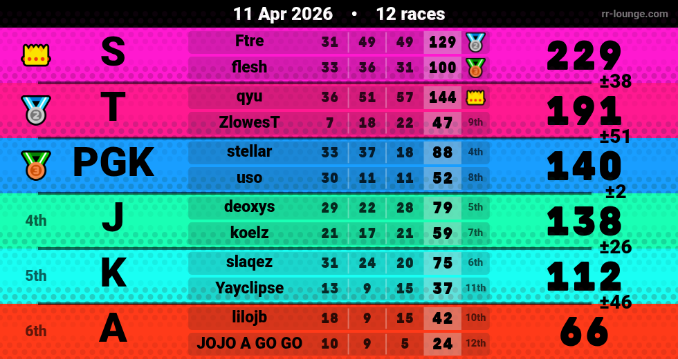 Result table for the Apr 11, 2026 mogi