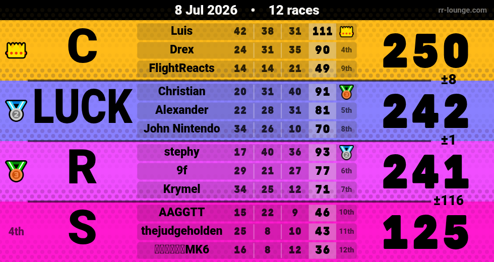 Result table for the Jul 8, 2026 mogi
