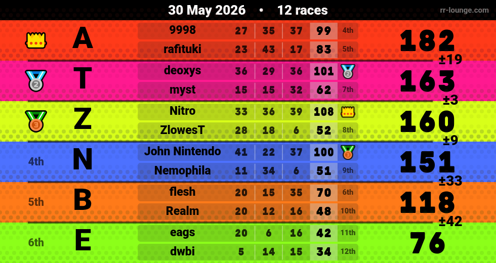 Result table for the May 30, 2026 mogi