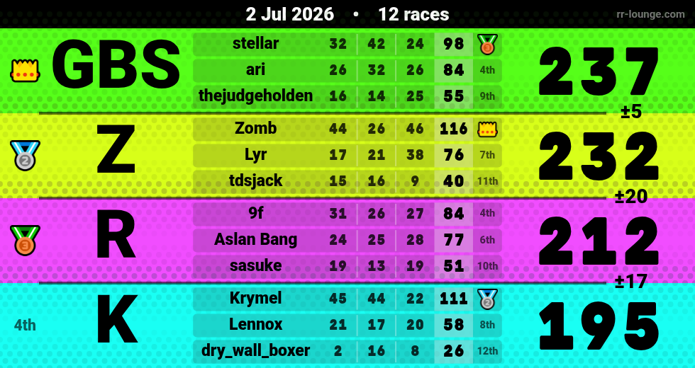 Result table for the Jul 2, 2026 mogi
