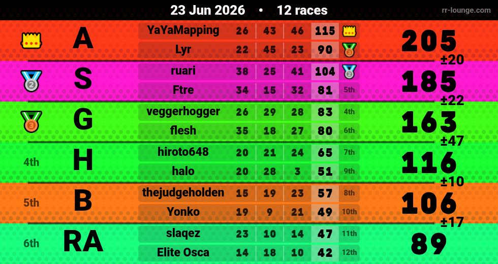 Result table for the Jun 22, 2026 mogi