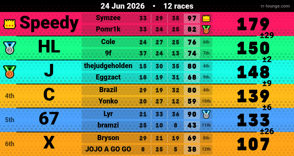 Result table for the Jun 24, 2026 mogi