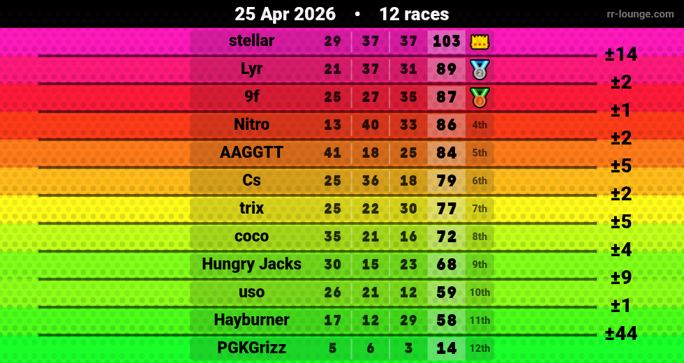 Result table for the Apr 25, 2026 mogi