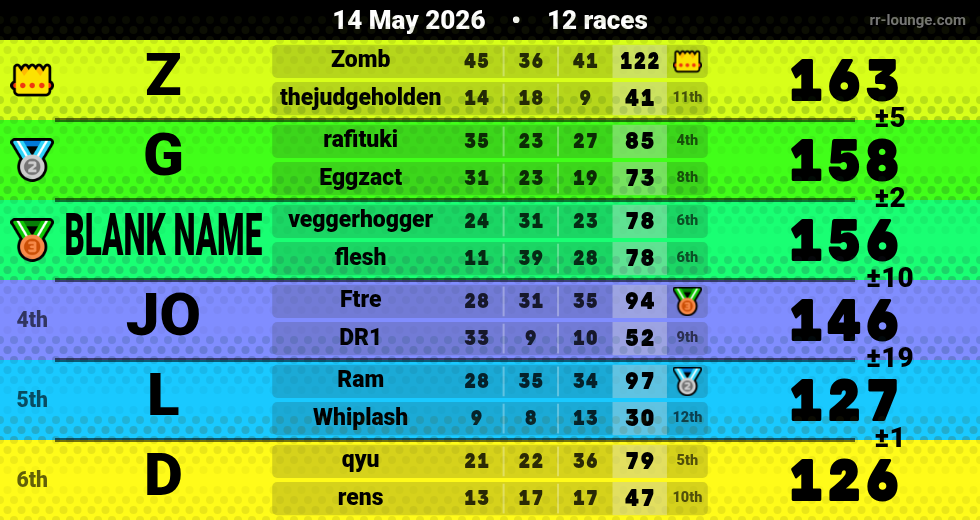 Result table for the May 13, 2026 mogi
