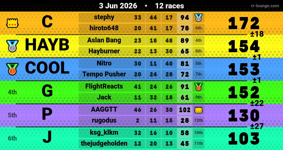 Result table for the Jun 3, 2026 mogi