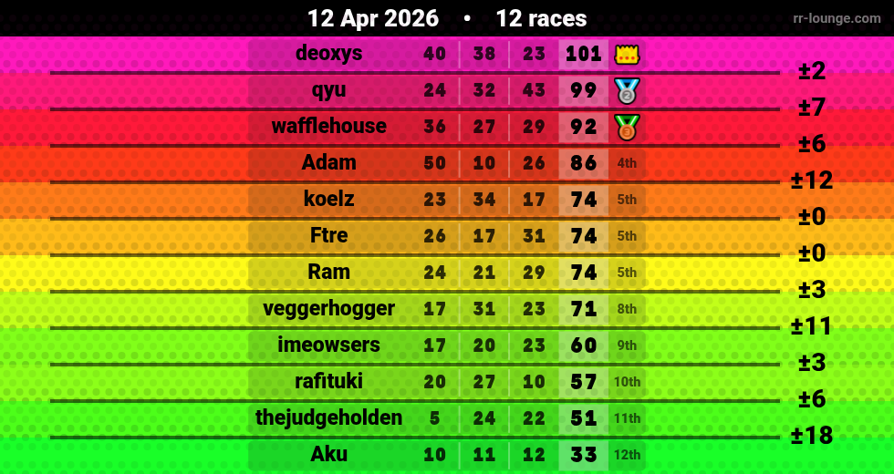 Result table for the Apr 12, 2026 mogi