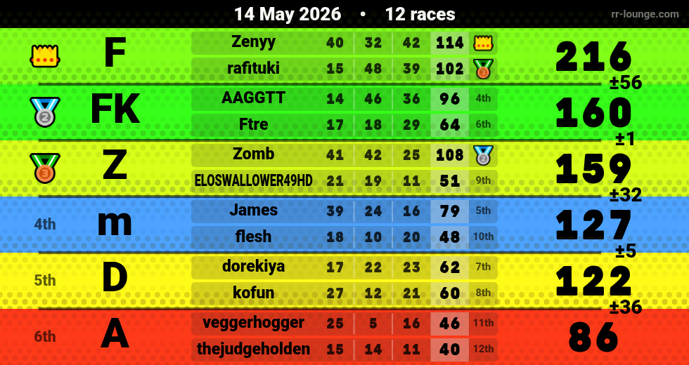 Result table for the May 14, 2026 mogi