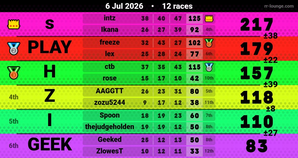 Result table for the Jul 6, 2026 mogi