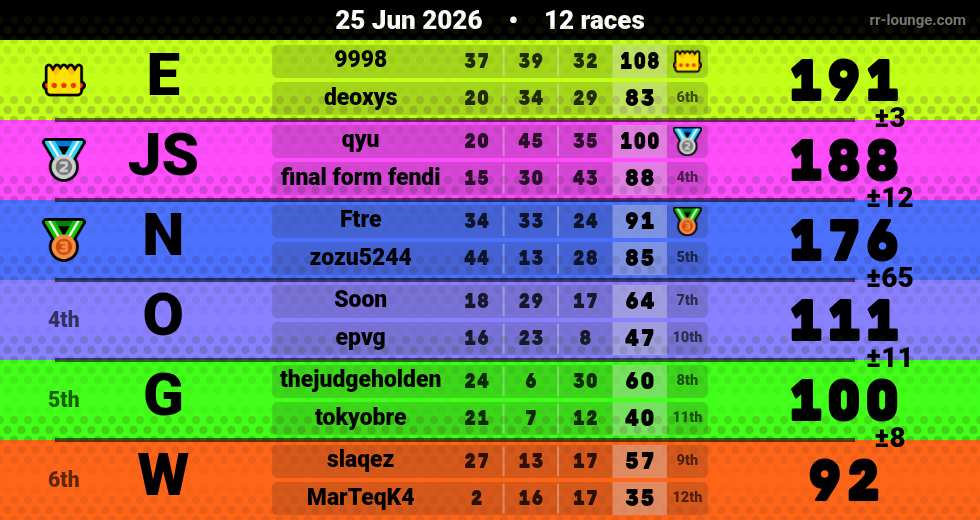 Result table for the Jun 25, 2026 mogi
