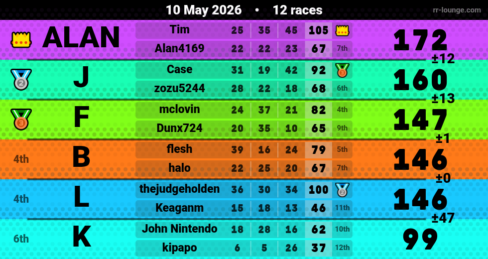 Result table for the May 9, 2026 mogi