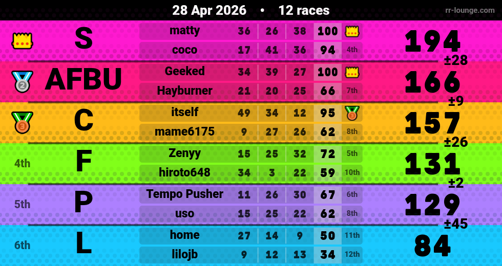 Result table for the Apr 28, 2026 mogi