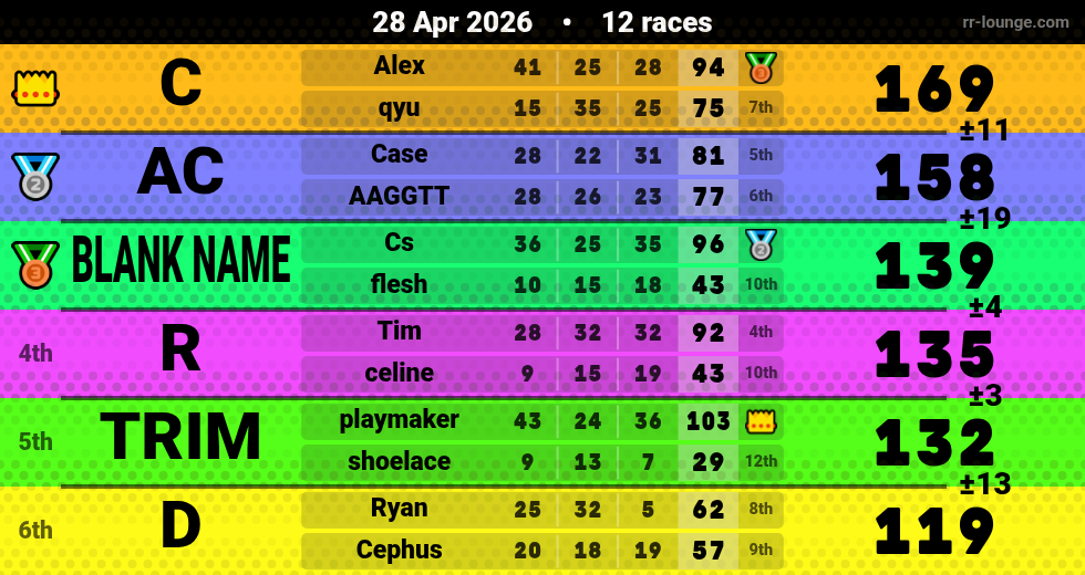 Result table for the Apr 27, 2026 mogi
