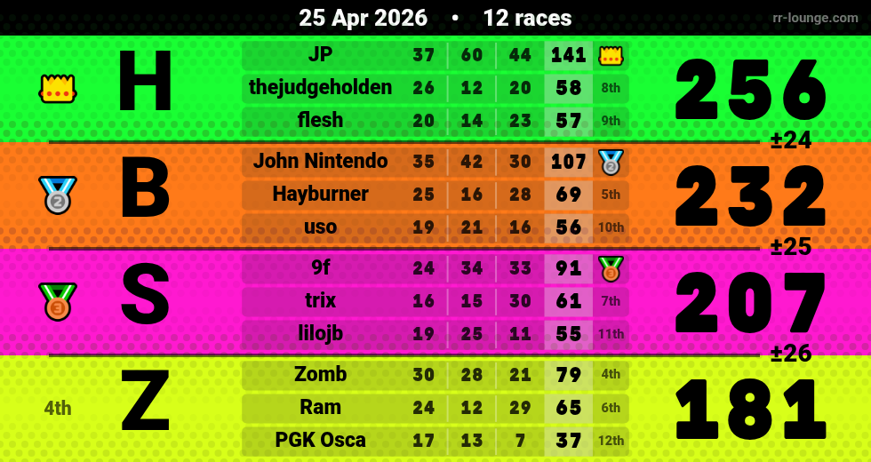 Result table for the Apr 25, 2026 mogi
