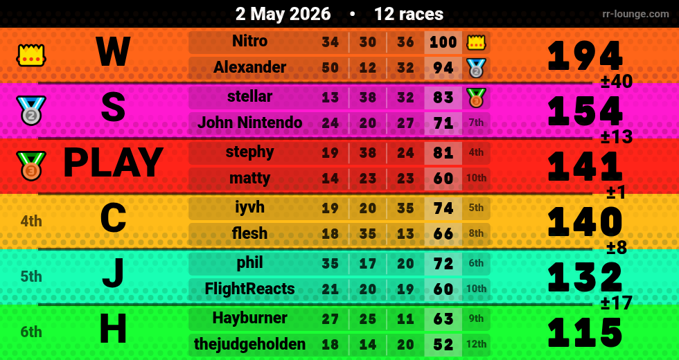 Result table for the May 2, 2026 mogi