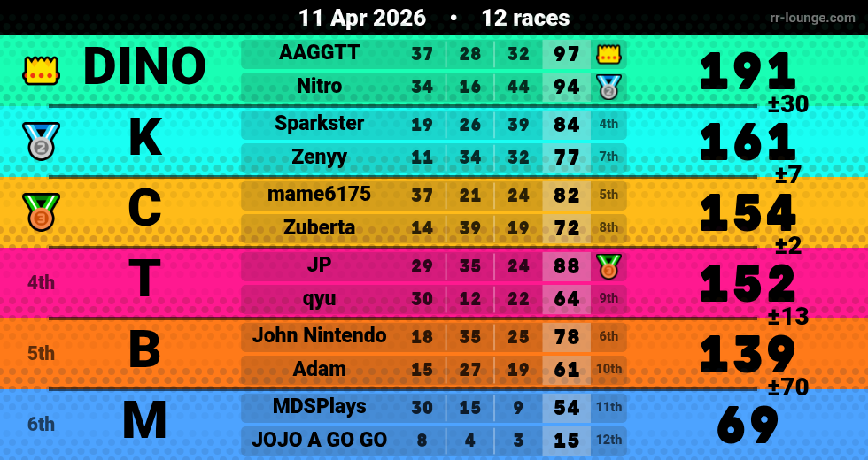 Result table for the Apr 11, 2026 mogi