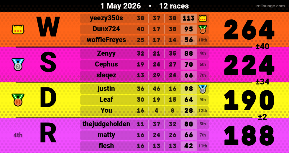 Result table for the May 1, 2026 mogi