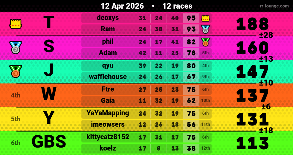 Result table for the Apr 12, 2026 mogi