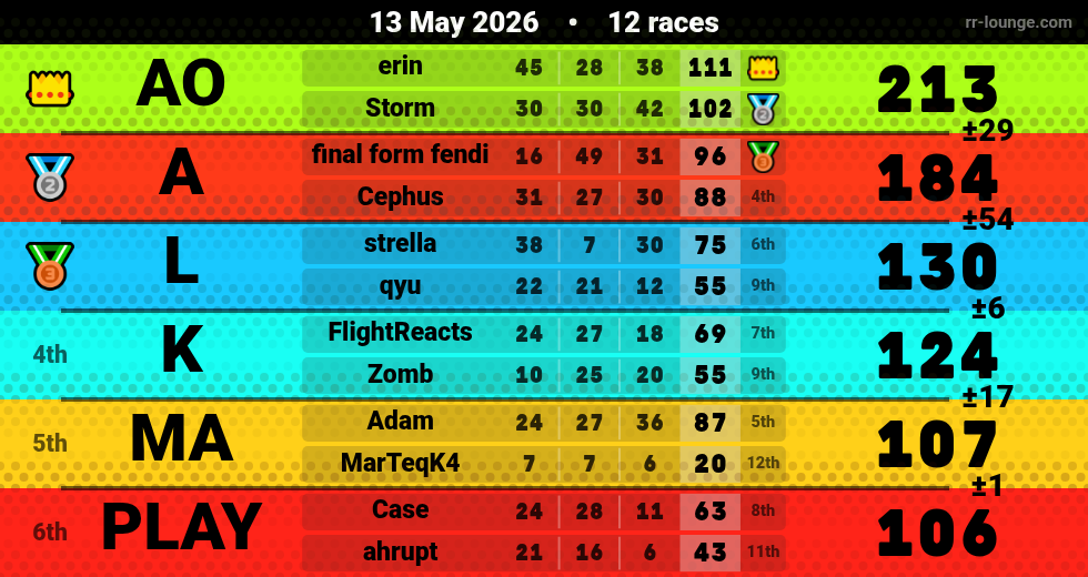 Result table for the May 13, 2026 mogi