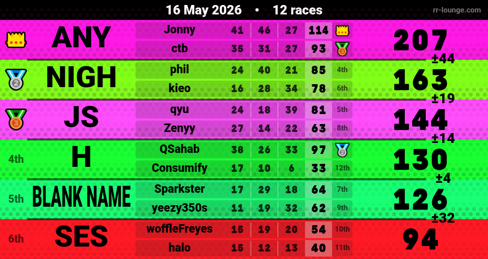 Result table for the May 16, 2026 mogi