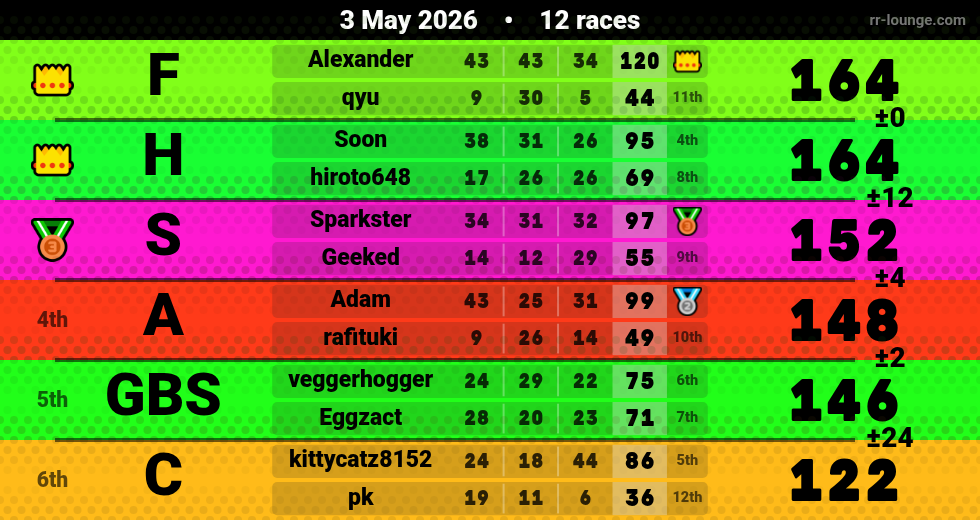 Result table for the May 3, 2026 mogi