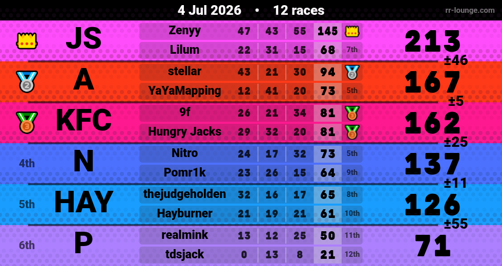 Result table for the Jul 4, 2026 mogi