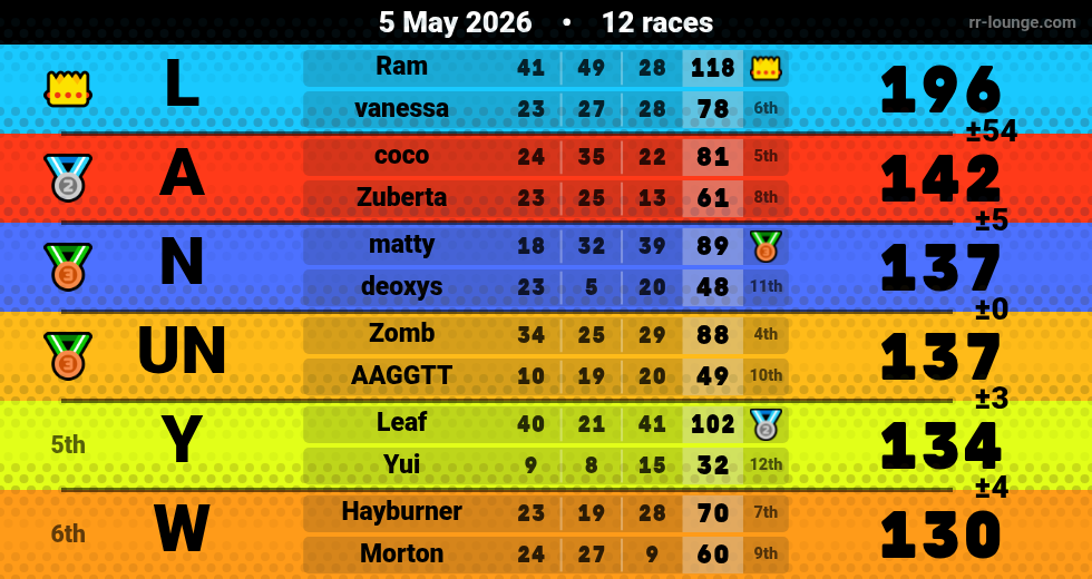 Result table for the May 5, 2026 mogi
