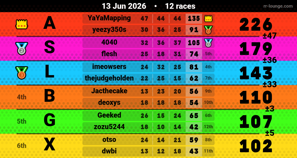 Result table for the Jun 13, 2026 mogi